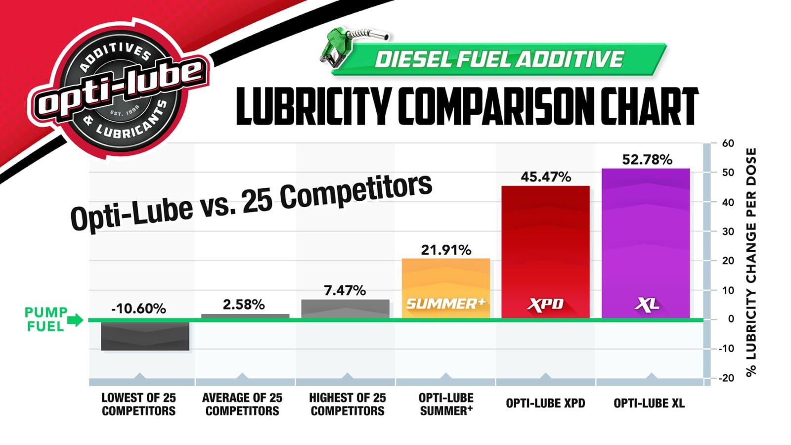 Lubricity Comparison OptiLube Additives & Lubricants